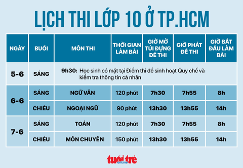 Tuyển sinh lớp 10 ở TP.HCM: Đề thi sẽ ra như thế nào? - Ảnh 3.