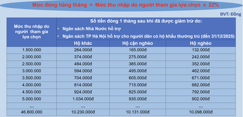 Bảo hiểm xã hội tự nguyện thay đổi quyền lợi từ 1-7 - Ảnh 2. bảo hiểm xã hội - Ảnh 3.