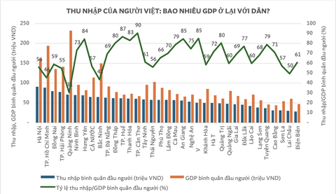 Khoảng cách giữa GDP và thu nhập: Ai hưởng lợi từ tăng trưởng? - Ảnh 1. gdp - Ảnh 2.