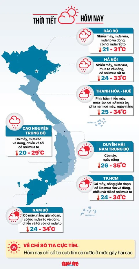 Thời tiết hôm nay 11-7: Bắc Bộ mưa to tới rất to, Nam Bộ nhiều mây, mưa chiều - Ảnh 3.