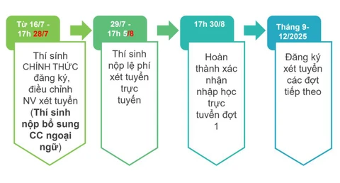 xét tuyển - Ảnh 3.