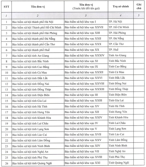 Bảo hiểm xã hội 34 tỉnh, thành phố có tên mới - Ảnh 3.