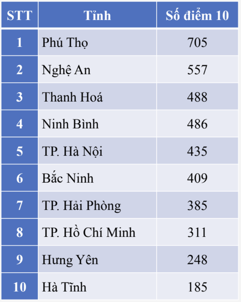 điểm thi - Ảnh 7.
