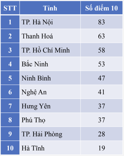 điểm thi - Ảnh 4.