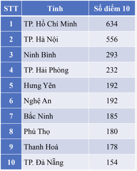 điểm thi - Ảnh 3.