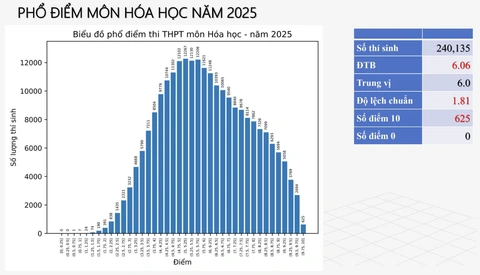 phổ điểm thi tốt nghiệp - Ảnh 9. phổ điểm thi tốt nghiệp - Ảnh 9.
