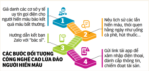 Chiêu lừa đảo người hiến máu chiếm đoạt tài sản - Ảnh 2.
