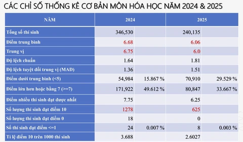 phổ điểm thi tốt nghiệp - Ảnh 10. phổ điểm thi tốt nghiệp - Ảnh 10.