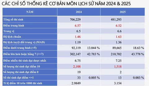 phổ điểm thi tốt nghiệp - Ảnh 16. phổ điểm thi tốt nghiệp - Ảnh 16.