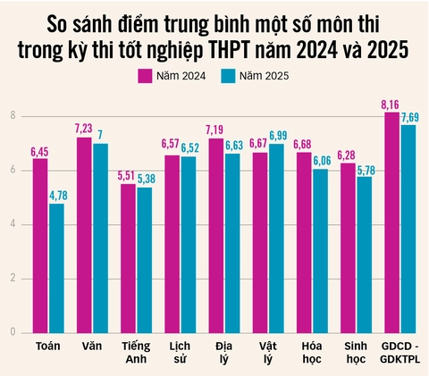 Công bố phổ điểm thi tốt nghiệp THPT: 'Mưa' điểm 10 nhưng điểm chuẩn dự kiến giảm - Ảnh 2. điểm chuẩn - Ảnh 2.