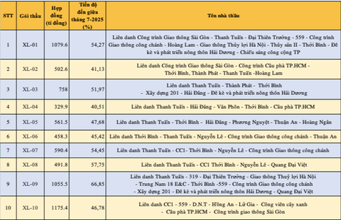 Công trường kênh Tham Lương 9.000 tỉ: Nhà thầu đông, công nhân thưa, chủ đầu tư nói gì? - Ảnh 3.