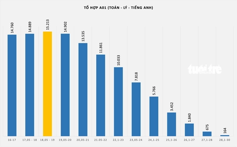 Xét tuyển đại học: Mức điểm nào cạnh tranh khốc liệt? - Ảnh 3.