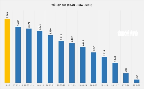 Xét tuyển đại học: Mức điểm nào cạnh tranh khốc liệt? - Ảnh 4.