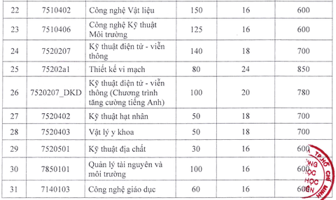 Điểm sàn Trường đại học Khoa học tự nhiên TP.HCM nhiều ngành giảm sâu - Ảnh 5.