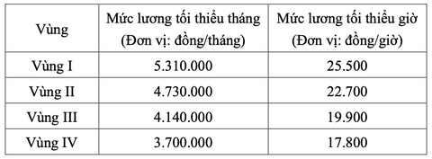 Bộ Nội vụ trình tăng lương tối thiểu 7,2% từ 1-1-2026 - Ảnh 3. tăng lương - Ảnh 2.