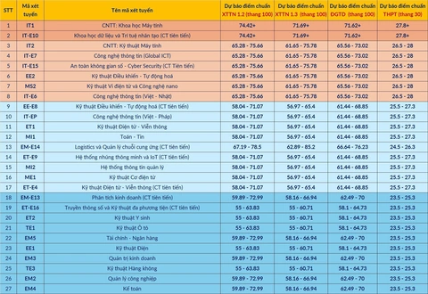Đại học Bách khoa Hà Nội dự báo điểm chuẩn 19 - 28 điểm - Ảnh 2.