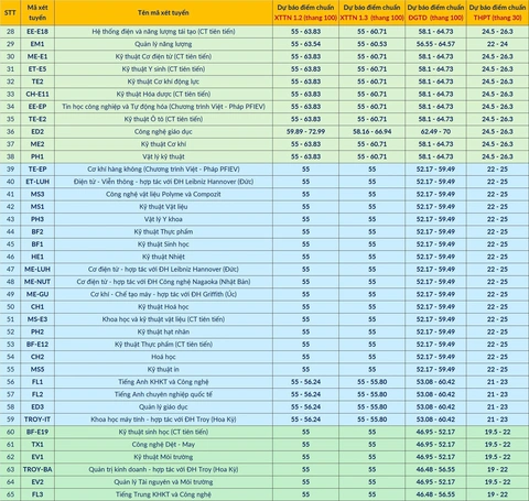 Đại học Bách khoa Hà Nội dự báo điểm chuẩn 19 - 28 điểm - Ảnh 3.