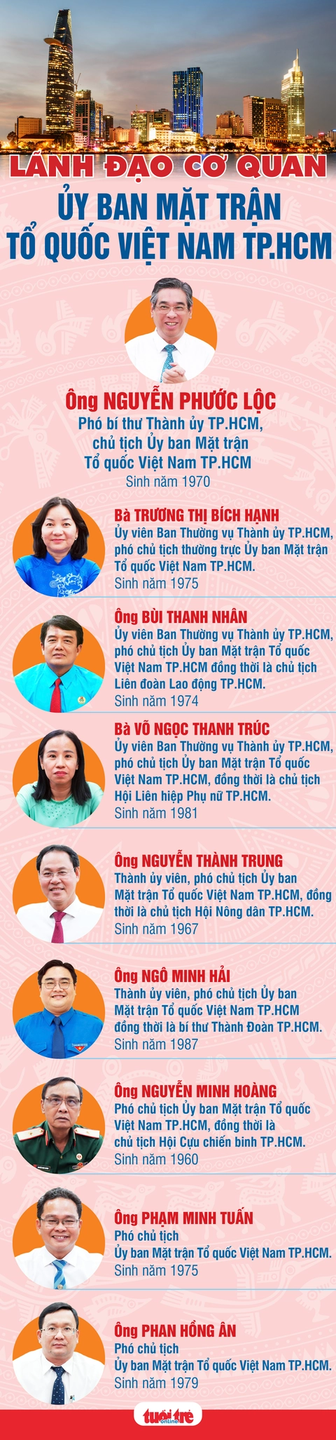 Danh sách lãnh đạo Ủy ban Mặt trận Tổ quốc Việt Nam TP.HCM - Ảnh 1.