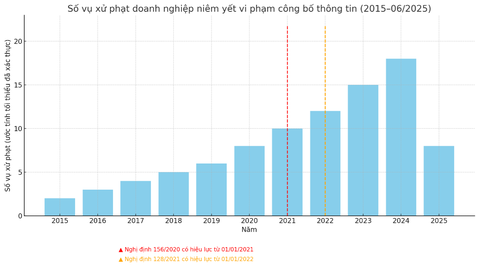 Lợi nhuận ‘vênh’ tiền tỉ sau kiểm toán: Góc khuất chất lượng kế toán hay cố tình gian dối?- Ảnh 2.
