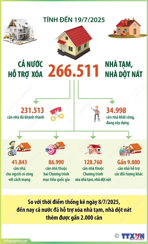 Cả nước hỗ trợ xóa hơn 266.500 nhà tạm, nhà dột nát - Ảnh 1.