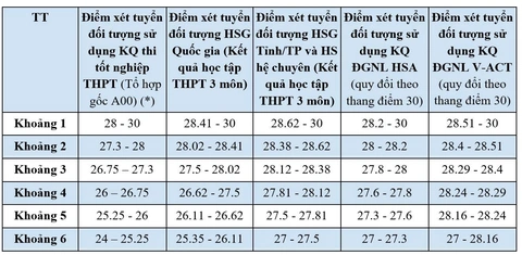 Trường đại học Ngoại thương công bố công thức quy đổi điểm tương đương - Ảnh 3.