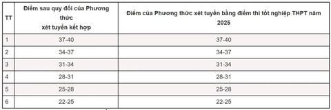 Trường đại học Ngoại thương công bố công thức quy đổi điểm tương đương - Ảnh 7.