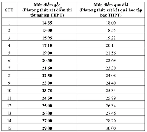 Trường đại học Ngoại thương công bố công thức quy đổi điểm tương đương - Ảnh 8.