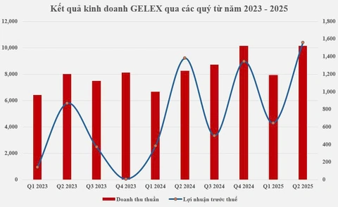 Quý 2-2025, GELEX đạt lợi nhuận cao kỷ lục 1.553 tỉ đồng - Ảnh 1.