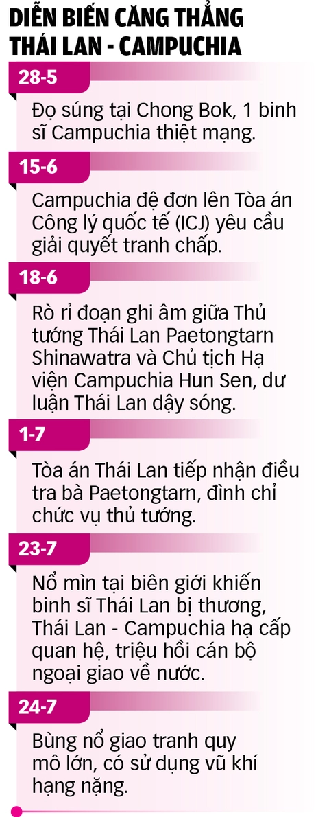 Thái Lan - Campuchia: Xung đột căng thẳng ở biên giới - Ảnh 2. Campuchia - Ảnh 8.