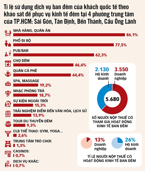 Giảm thất thu ngân sách từ 'những con đường không ngủ' - Ảnh 3.
