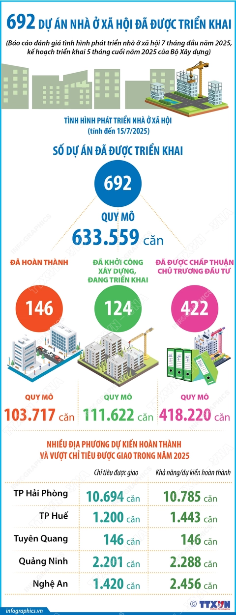 692 dự án nhà ở xã hội đang được triển khai - Ảnh 1.