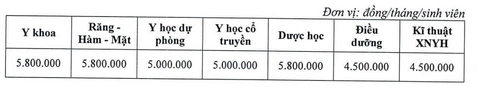 14 trường đào tạo y dược phía Bắc dự kiến học phí: Cao nhất 530 triệu/năm - Ảnh 4.