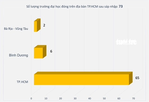Nhiều chỉ số giáo dục TP.HCM đứng đầu cả nước sau sáp nhập- Ảnh 5. tp.hcm - Ảnh 5.