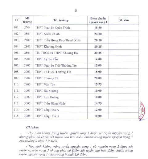 điểm chuẩn vào lớp 10 - Ảnh 7.