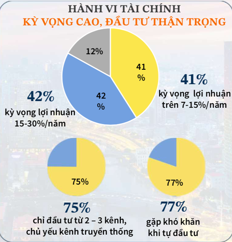 Nhiều người Việt muốn lãi cao nhưng chọn đầu tư thận trọng - Ảnh 5.