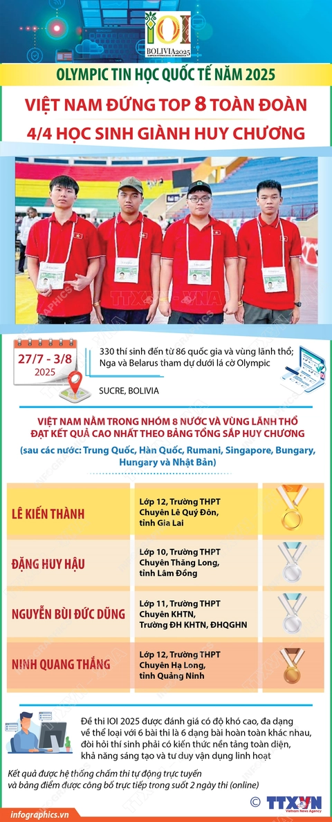 Olympic Tin học - Ảnh 2.