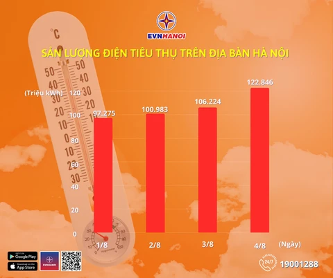 Sản lượng tiêu thụ điện tại Hà Nội liên tục tăng cao - Ảnh 1. Sản lượng tiêu thụ điện tại Hà Nội liên tục tăng cao - Ảnh 1.