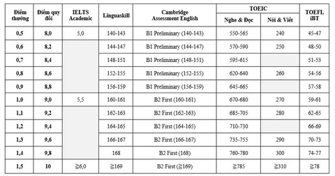 IELTS - Ảnh 3.