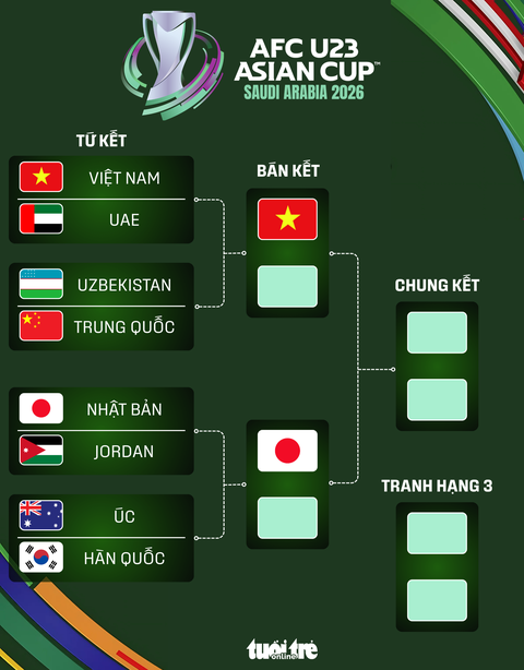 U23 Việt Nam gặp đội nào ở bán kết Giải U23 châu Á 2026? - Tuổi Trẻ Online