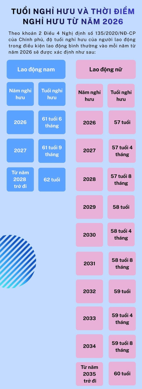 Tuổi nghỉ hưu năm 2026 của lao động nam và nữ
