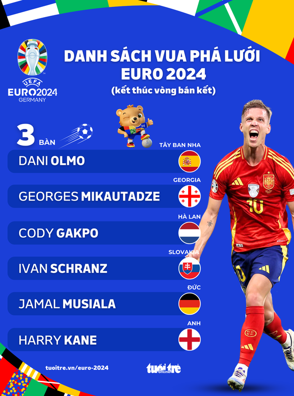 Danh sách vua phá lưới: Olmo của Tây Ban Nha dẫn đầu Danh sách vua phá lưới: Olmo của Tây Ban Nha dẫn đầu