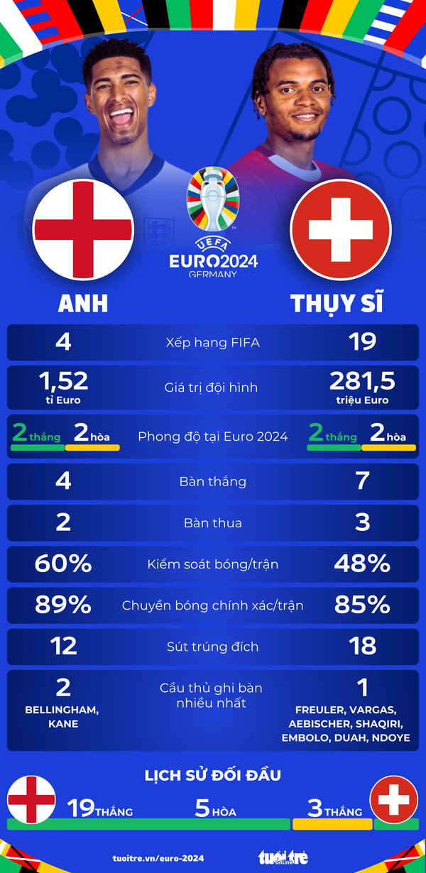Anh đấu với Thụy Sĩ Anh đấu với Thụy Sĩ