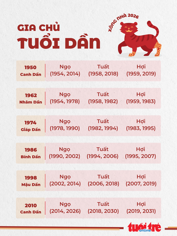 3. Danh sách tuổi hợp xông nhà 2026 cho gia chủ tuổi Dần