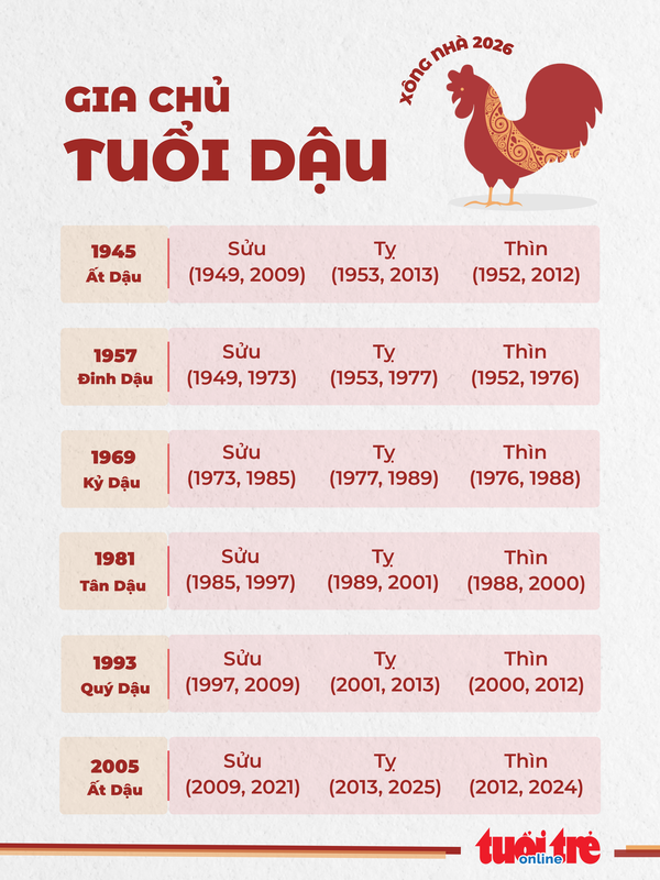 10. Danh sách tuổi hợp xông nhà 2026 cho gia chủ tuổi Dậu