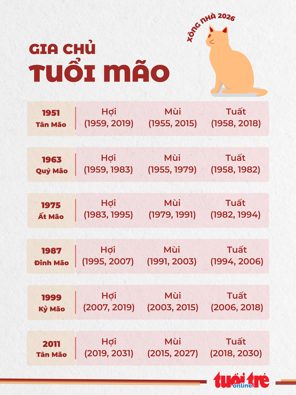 4. Danh sách tuổi hợp xông nhà 2026 cho gia chủ tuổi Mão