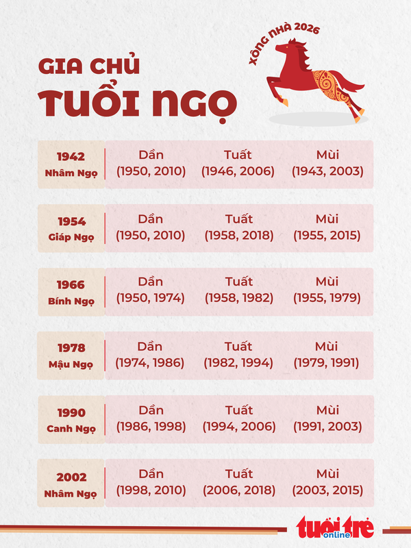 7. Danh sách tuổi hợp xông nhà 2026 cho gia chủ tuổi Ngọ