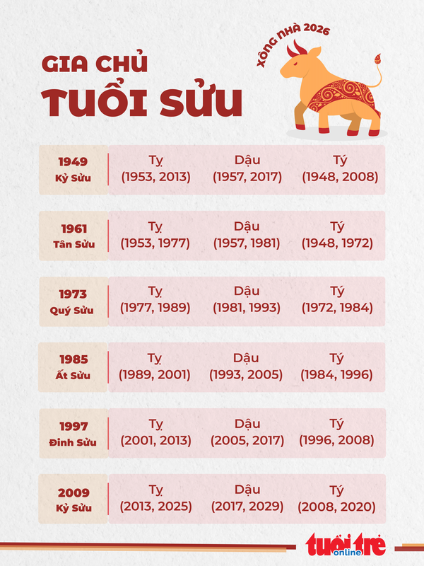 2. Danh sách tuổi hợp xông nhà 2026 cho gia chủ tuổi Sửu