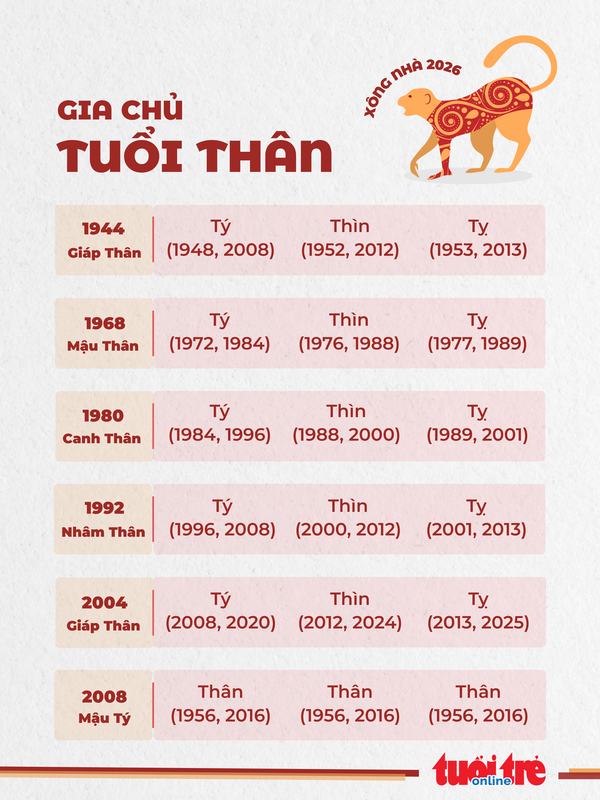 9. Danh sách tuổi hợp xông nhà 2026 cho gia chủ tuổi Thân