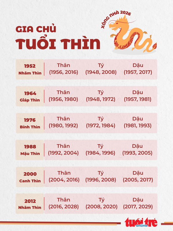 5. Danh sách tuổi hợp xông nhà 2026 cho gia chủ tuổi Thìn