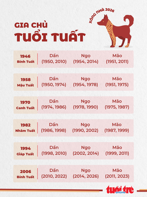11. Danh sách tuổi hợp xông nhà 2026 cho gia chủ tuổi Tuất